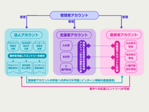 アカウント関係図