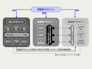 管理者アカウント