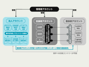 法人アカウント