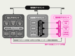 登録者アカウント